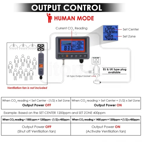 Monitor CO2 pentru controlul și reglarea calității aerului interior