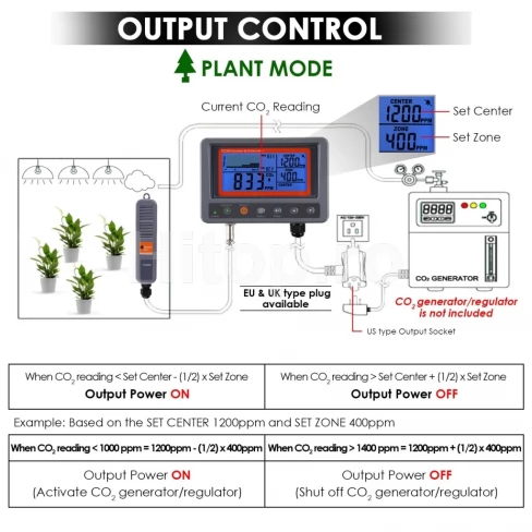 Monitor CO2 pentru controlul și reglarea calității aerului interior