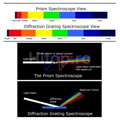 Spectroscop cu prismă mare pentru pietre prețioase Spectroscop cu prismă mare pentru pietre prețioase