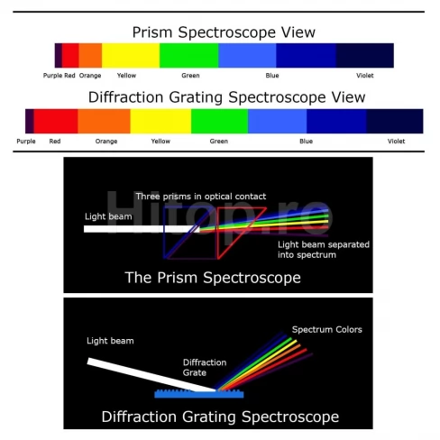 Spectroscop de difracție 55mm pentru pietre prețioase Spectroscop de difracție 55mm pentru pietre prețioase