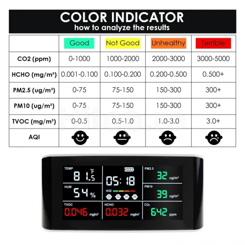 Monitor pentru CO2, formaldehidă (HCHO), (TVOC), indice AQI, PM2.5, PM10, umiditate și temperatură